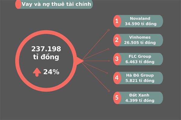 Nhìn lại 'khối nợ' của các doanh nghiệp bất động sản niêm yết