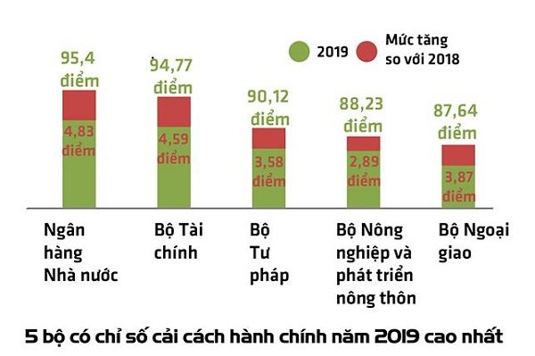 Cải cách hành chính, Bộ GTVT chót bảng, Ngân hàng nhà nước dẫn đầu