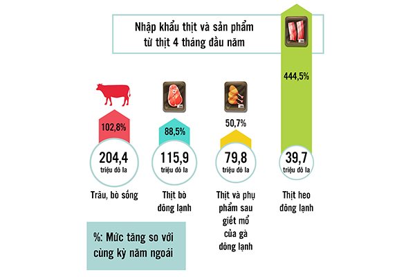 Chỉ trong 4 tháng, Việt Nam chi hơn 1 tỉ đô la Mỹ để mua thịt