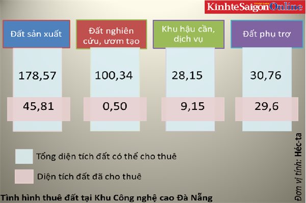 Khu công nghệ cao Đà Nẵng chưa thu hút nhiều dự án đổi mới sáng tạo