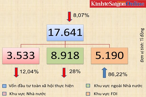 Đà Nẵng: Vốn FDI thực hiện tăng gần 90% trong nửa đầu năm nay