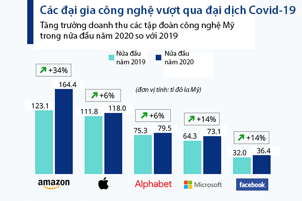 Các đại gia công nghệ Mỹ vẫn tăng trưởng tốt trong đại dịch Covid-19