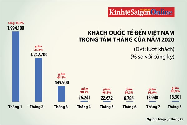 Chặng đường đen tối từ 2 triệu còn 16.000 khách của du lịch Việt