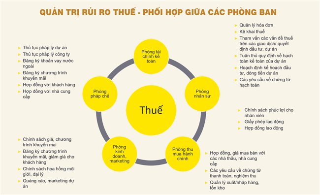 Thuế: “chốt chặn” thiết lập quy trình quản trị doanh nghiệp