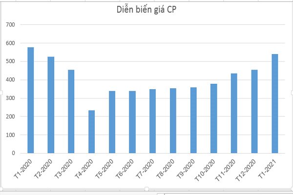 Đầu năm, giá gas tăng mạnh