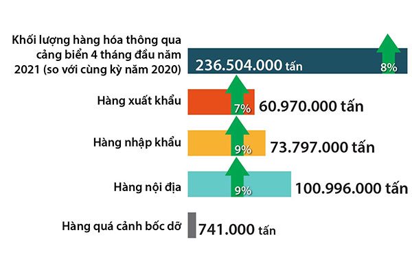 Hàng hóa qua các cảng biển đạt hơn 200 triệu tấn trong 4 tháng