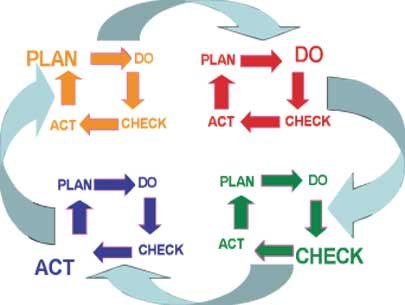 PDCA là gì Phương pháp cải tiến liên tục và tinh gọn doanh nghiệp bạn có  thể áp dụng ngay hôm nay  Base Resources