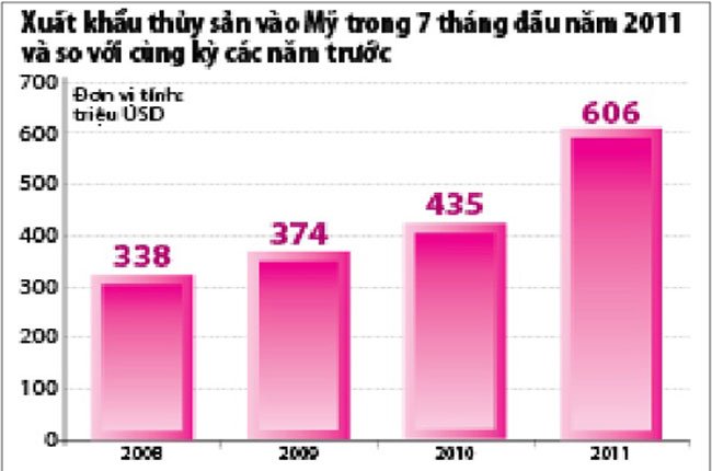 Xuất khẩu thủy sản giảm vì giá nguyên liệu tăng