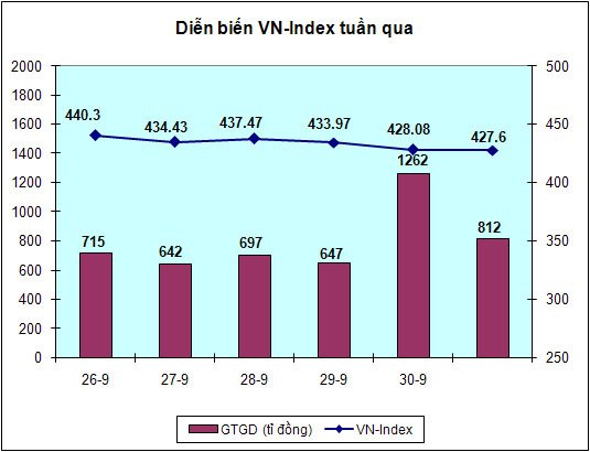 VN-Index giảm nhẹ, còn 427,6 điểm