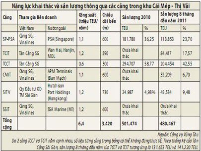 Khu cảng Cái Mép - Thị Vải: Thừa công suất, thiếu liên kết