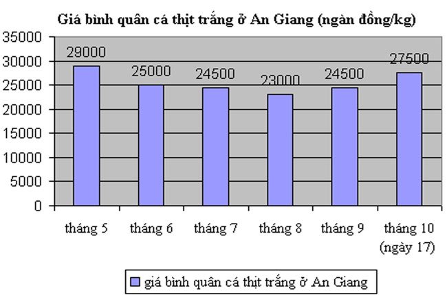 Cá tra đã thiếu lại gặp lũ