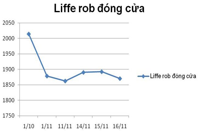 Thị trường cà phê đang tìm cách ổn định giá