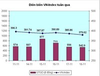VN-Index giảm sâu, chứng khoán lao đao