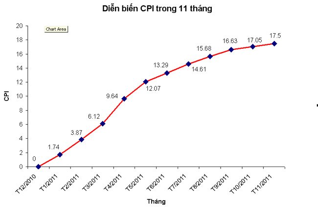 CPI tháng 11 tăng 0,39%