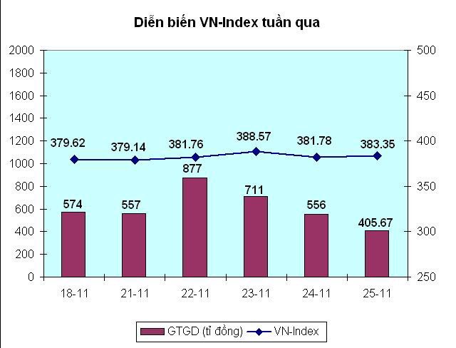 Chứng khoán phiên cuối tuần: tăng điểm mà như không tăng