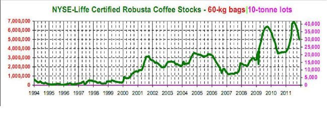 Dự báo xuất khẩu cà phê cả năm hơn 2,5 tỉ đô la