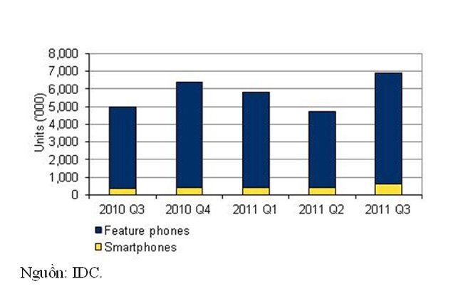 IDC: Năm 2012, thị trường ĐTDĐ Việt Nam đạt mức tăng trưởng 51%