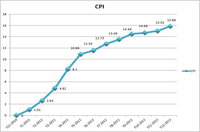 Tháng cuối năm, CPI tăng nhẹ dưới 1%