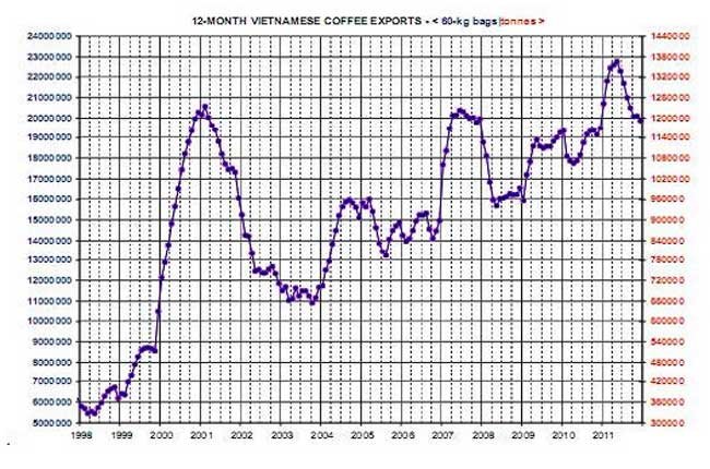 Thị trường cà phê 2011: Đầu xuôi, đuôi…còn kẹt