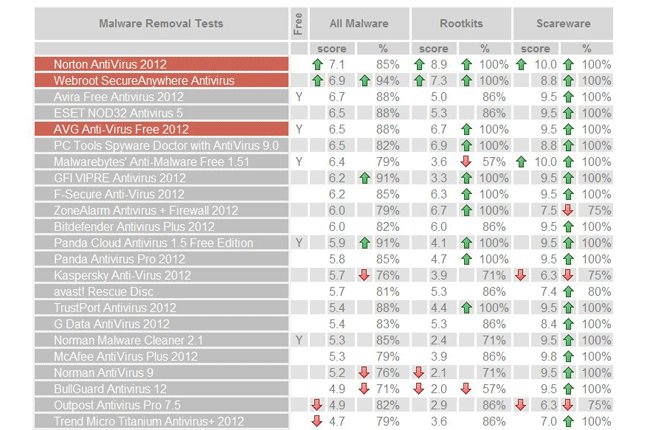 Những phần mềm diệt virus tốt nhất năm 2012