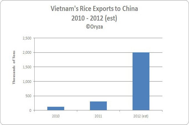 Nhu cầu chậm lại kìm giá gạo châu Á