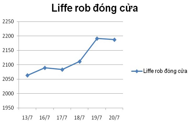 Cà phê tăng giá: vận may cuối mùa?