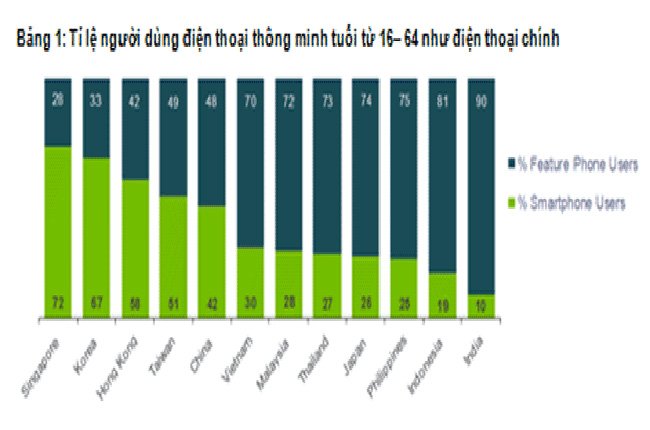 Điện thoại thông minh: lực đẩy của thị trường