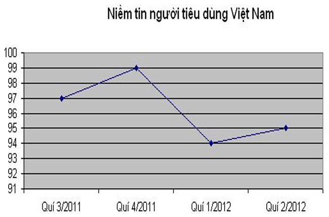Nielsen: Niềm tin người tiêu dùng Việt Nam gia tăng trong quí 2