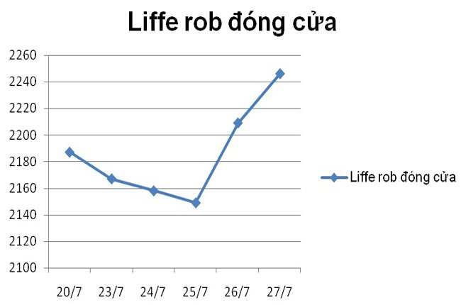 Cà phê: giá vẫn tăng giữa các dự báo bất lợi