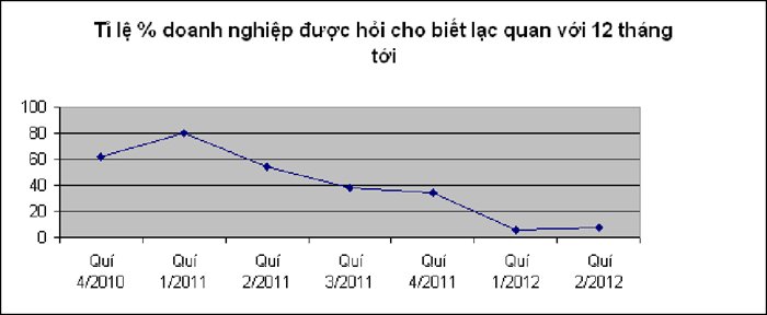 Grant Thornton: doanh nghiệp Việt Nam đã lạc quan hơn