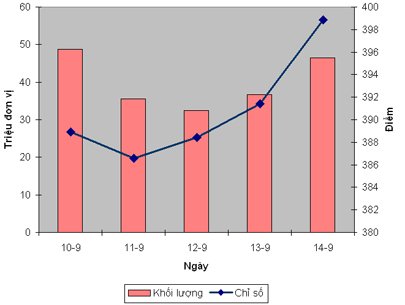 VN-Index tiến gần 400 điểm