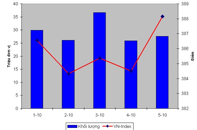 Thanh khoản chứng khoán vẫn yếu Thanh khoản chứng khoán vẫn yếu