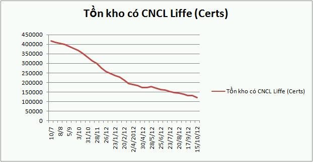 Tồn kho, con bài chủ của thị trường cà phê nay mai