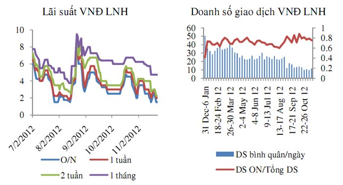 Lãi suất liên ngân hàng thấp nhất trong 4 tháng