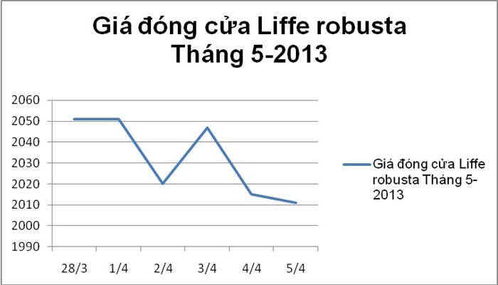 Giá cà phê nhiễu động mạnh