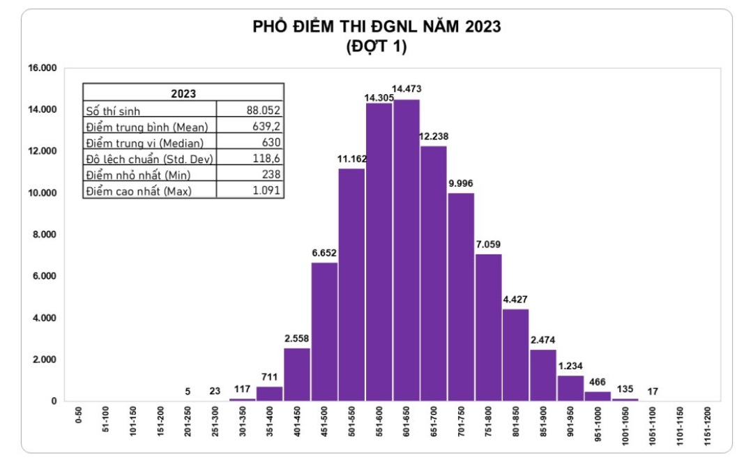 "Coi điểm thi đánh giá năng lực 2023": Bí quyết vàng cho thí sinh và phụ huynh