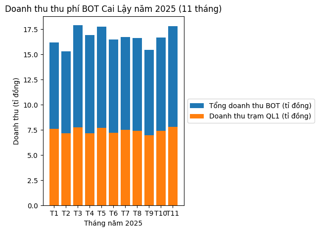 Biểu đồ doanh thu th&aacute;ng 2025 của BOT Cai Lậy v&agrave; trạm Quốc Lộ 1